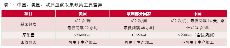 2024血液制品行业报告：市场扩容与产品创新双驱动