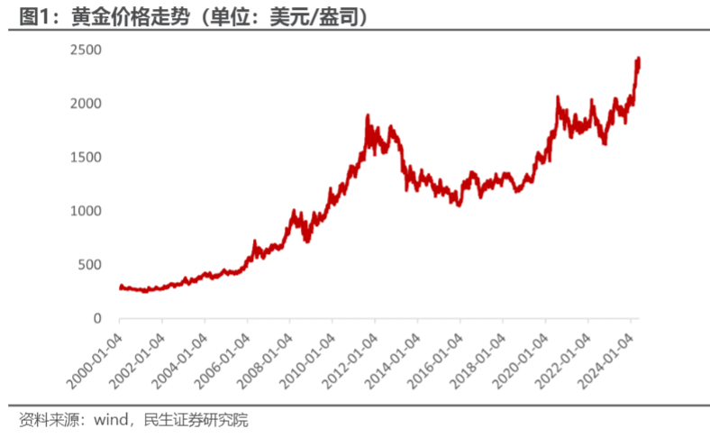 2024年6月资产配置与黄金增强策略行业报告