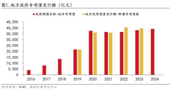 2024建筑行业报告：专项债助力央企稳健发展