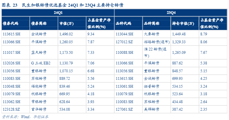 2024公募基金可转债持仓报告：仓位调整与市场动态