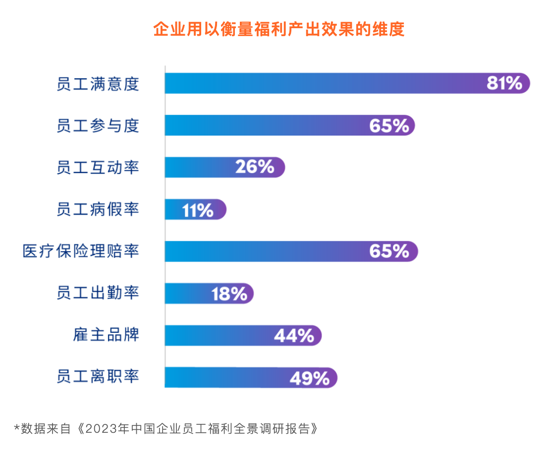 2023年中国企业员工福利全景调研报告