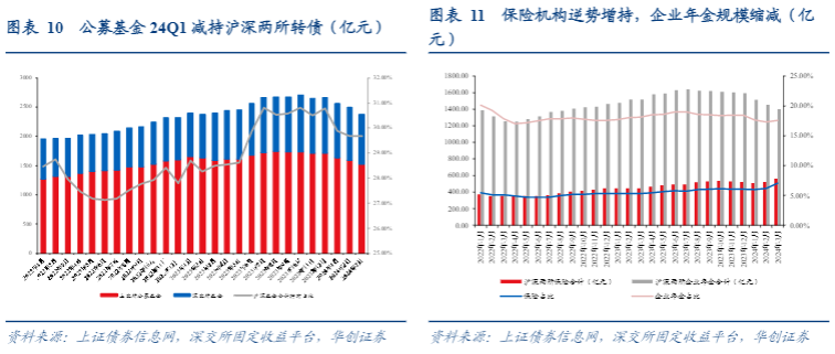 2024公募基金可转债持仓报告：仓位调整与市场动态