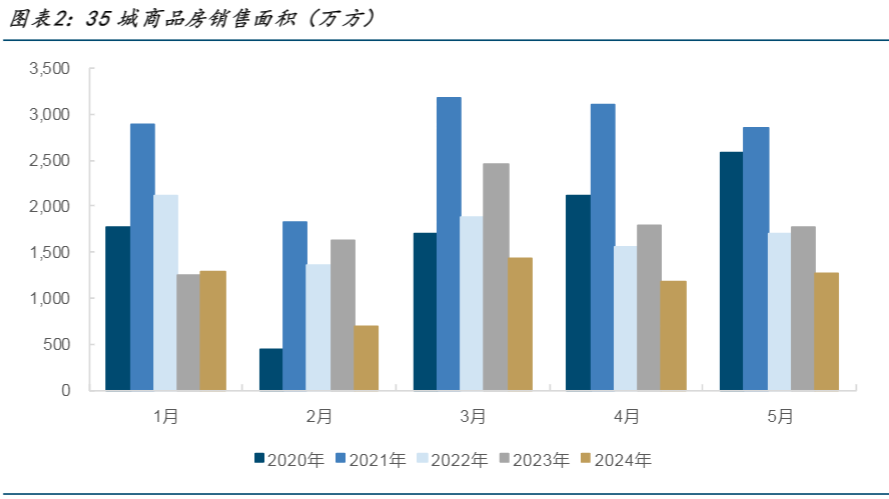 2024房地产行业报告：政策利好驱动销售环比改善分析