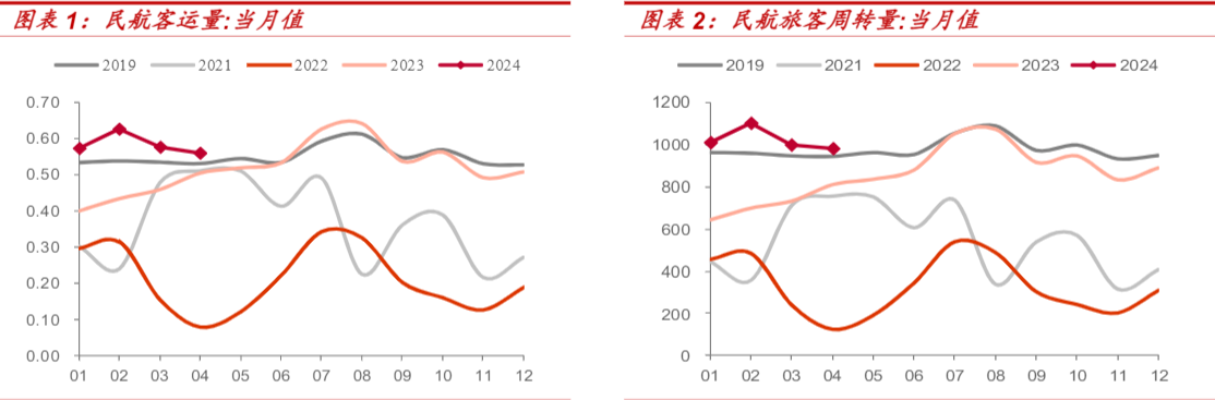 2024年交运行业周报：国际出行意愿上升与旺季需求预测