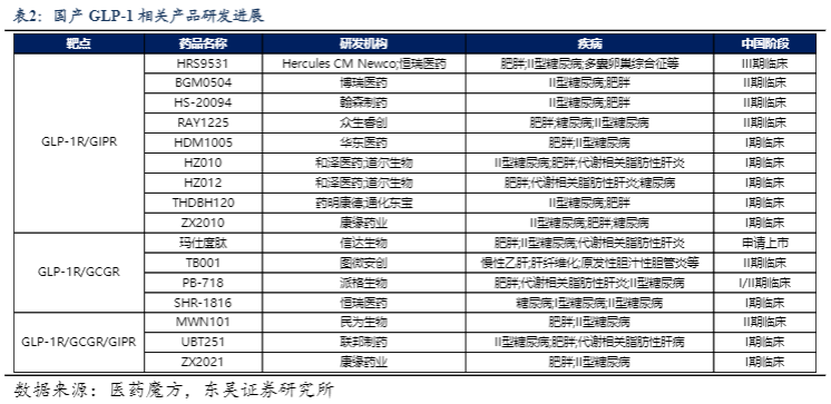 2024医药生物行业报告：GLP1产业链与长期投资价值分析