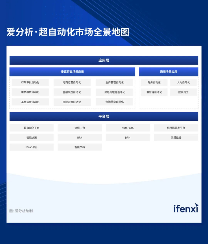 【爱分析】2023超自动化应用实践报告