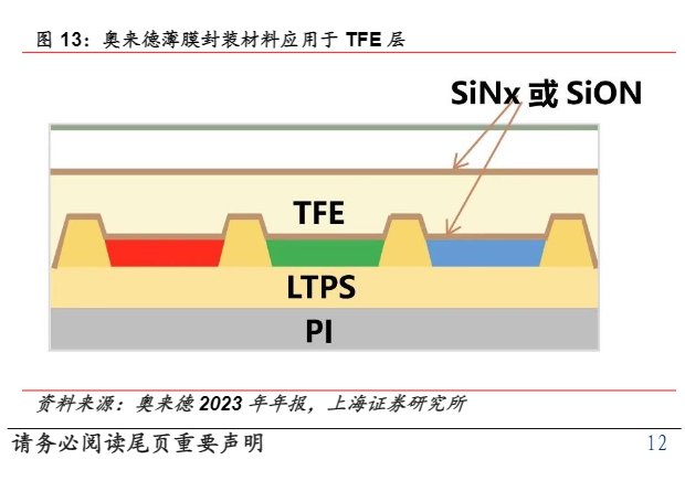 2024年OLED材料与设备市场投资策略报告