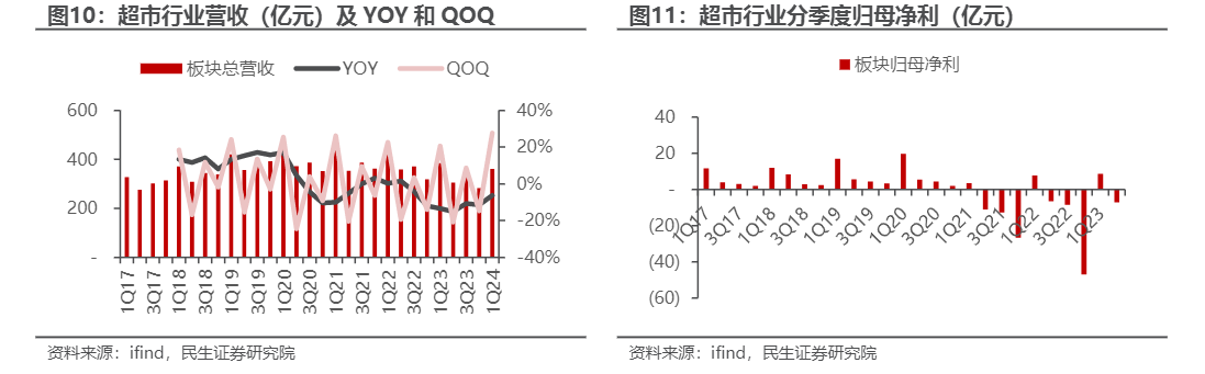 2024年商贸零售行业简析报告