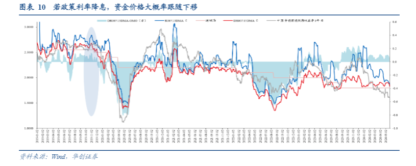 2024债券市场分析：降息预期与宽信用政策影响探究