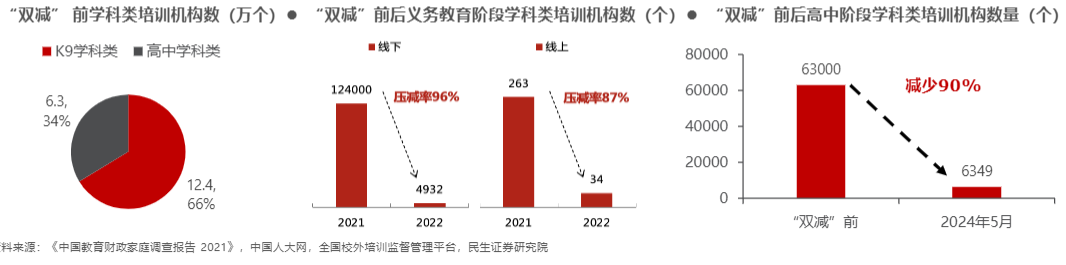 2024K12教培行业展望：政策导向与市场机遇