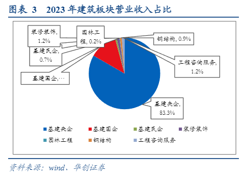 2024建筑行业报告：增速放缓与国企稳健增长分析