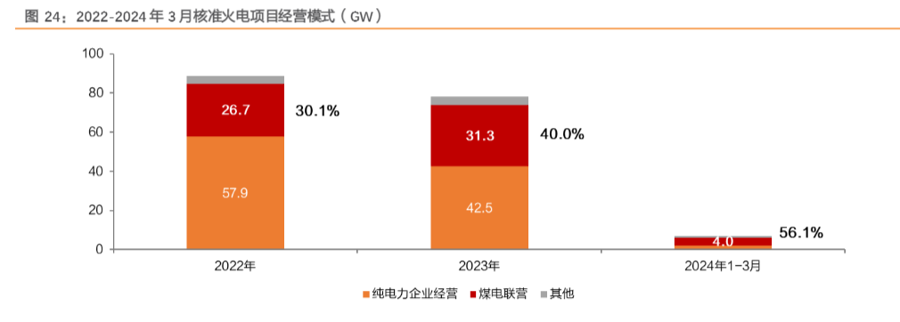 2024煤炭行业分析：电投能源一体化与绿电转型报告