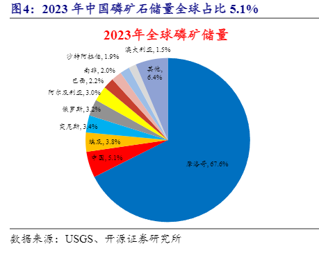 2024磷化工行业报告：资源优化与高端市场发展前瞻