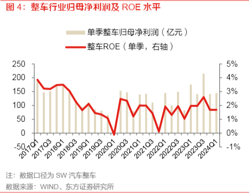 2024年汽车行业一季度经营分析及投资策略报告