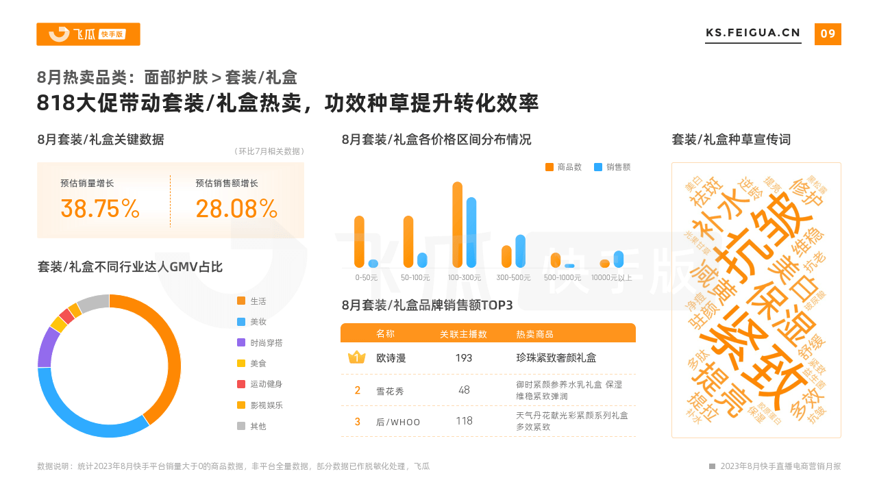 【飞瓜数据】2023年8月快手直播电商营销月报