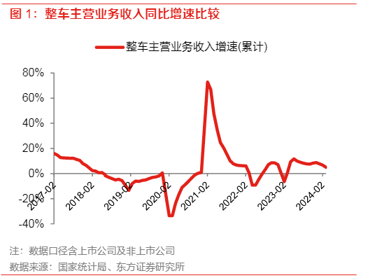 2024年汽车行业一季度经营分析及投资策略报告