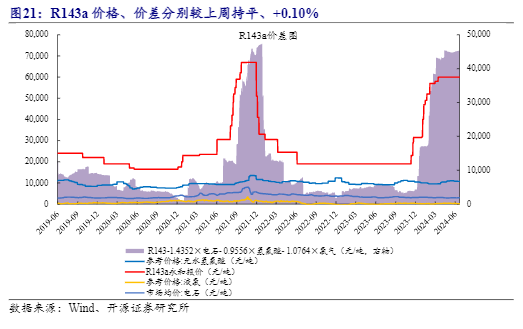 2024氟化工行业报告：HFCs生产配额调整与出口市场回暖分析