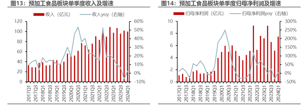 2024食品行业报告：春节旺季带动休闲食品增长