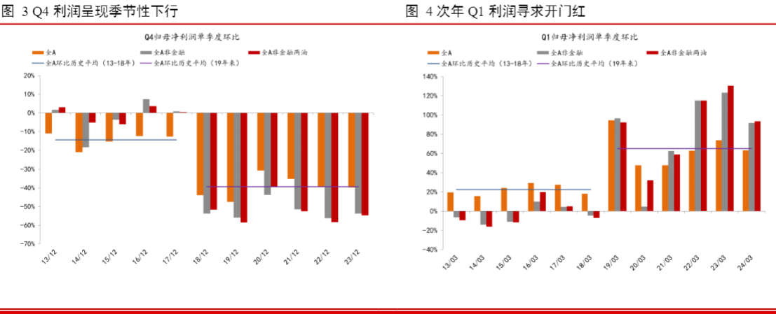 2024A股行业报告：盈利修复与风险并存