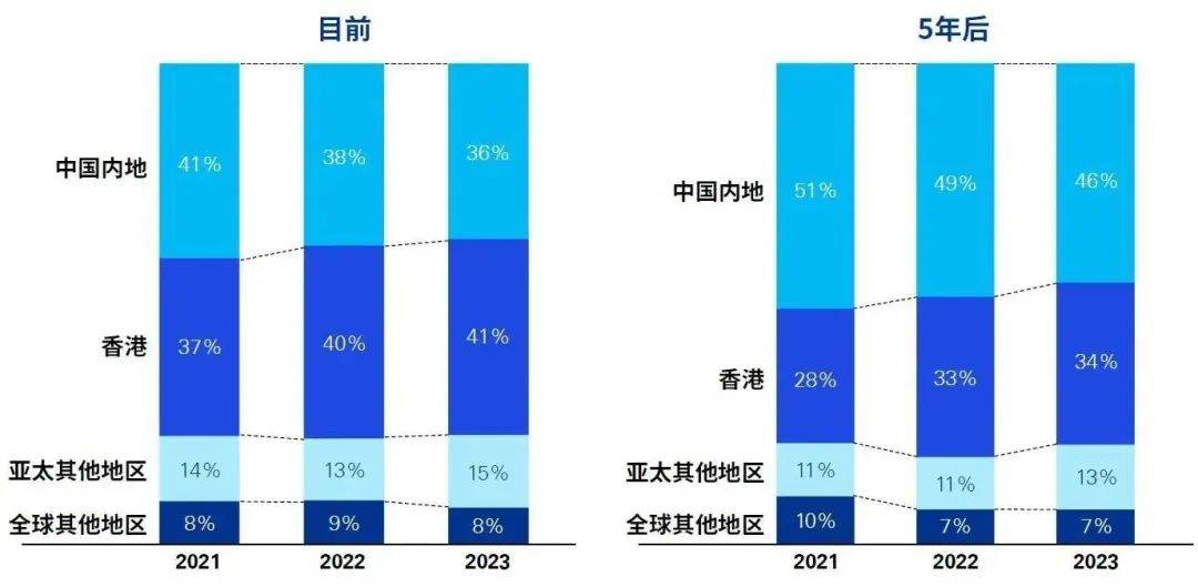 【毕马威】2023年香港私人財富管理報告