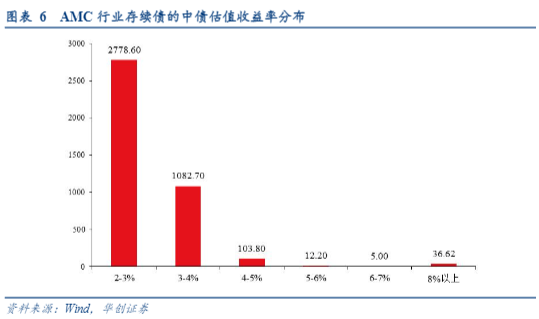 2024金融行业报告：AMC行业信用研究与投资策略分析