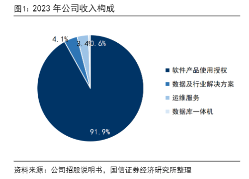 2024国产数据库行业信创发展与市场前景分析报告