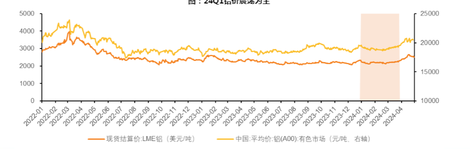 2024金属与材料行业报告：资源端金铜领涨，材料端改善信号显现