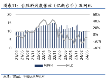 2024台股电子行业报告：AI驱动下的复苏与增长