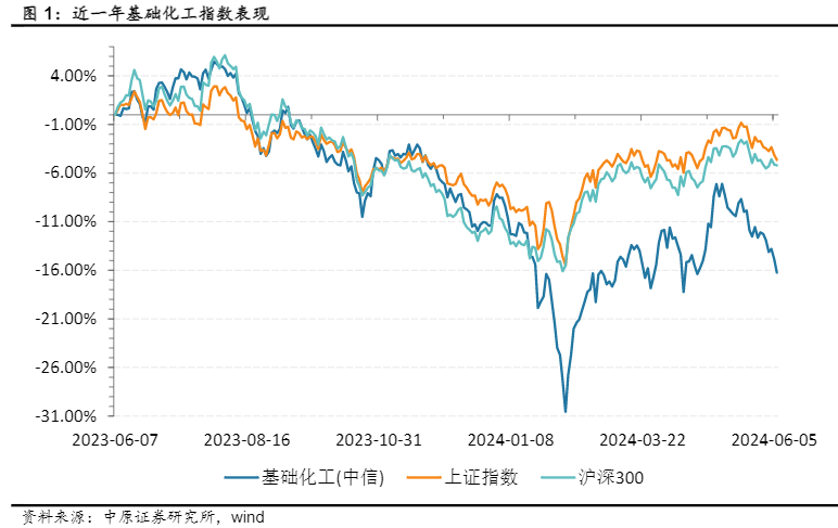 2024基础化工行业月报：景气边际回暖，关注新兴材料发展