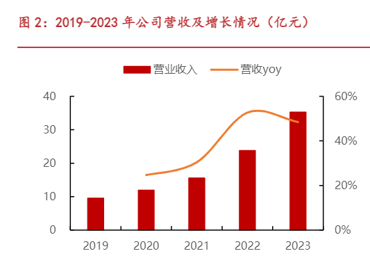 2024年胶原蛋白行业增长分析报告