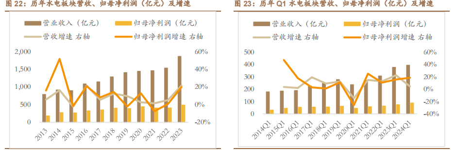 2024公用事业行业报告：火电盈利修复，新能源发电增长