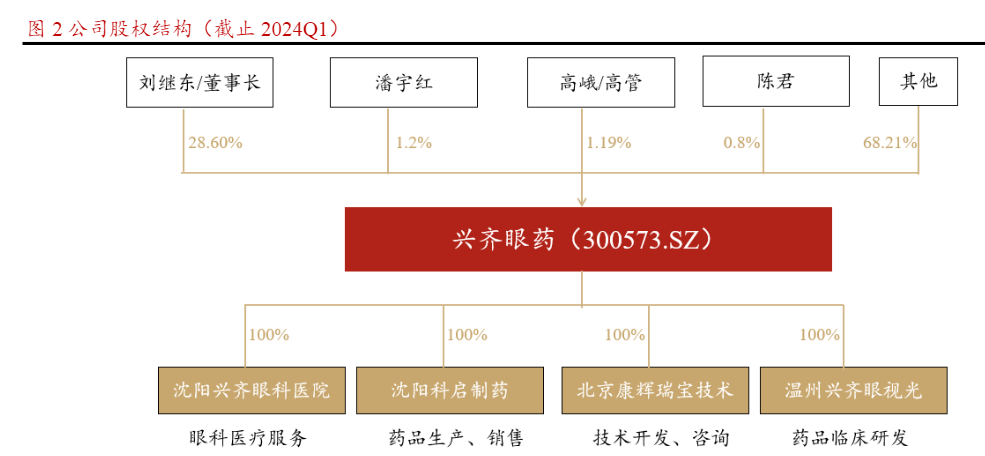 2024眼科用药市场发展与投资分析报告