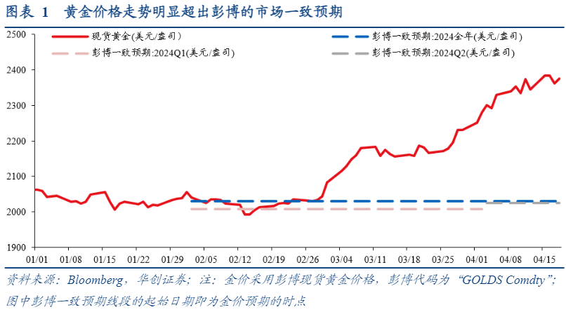 2024黄金行业报告：非寻常定价与市场因素分析