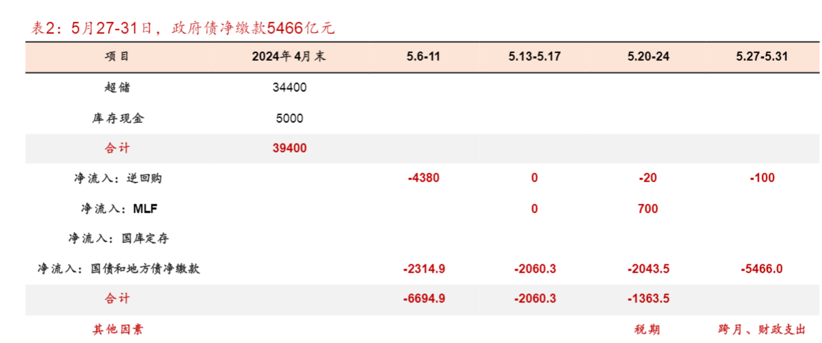 2024宏观跟踪周报：5月末政府债净缴款超5000亿影响分析