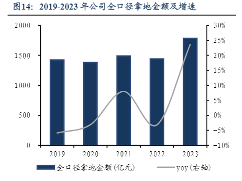 2024华润置地高质量综合发展行业报告