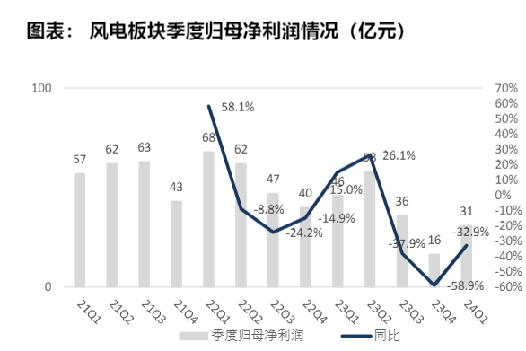 2024风电行业分析：整机盈利承压与零部件市场分化