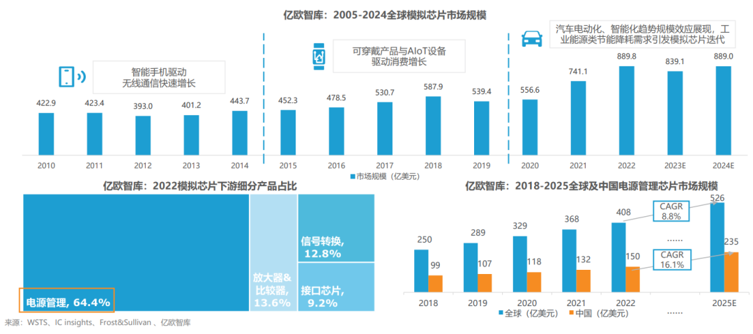 【亿欧智库】2023中国电源管理芯片行业研究报告