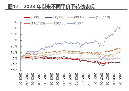 2024年可转债行业周报：警惕信用风险与市场波动