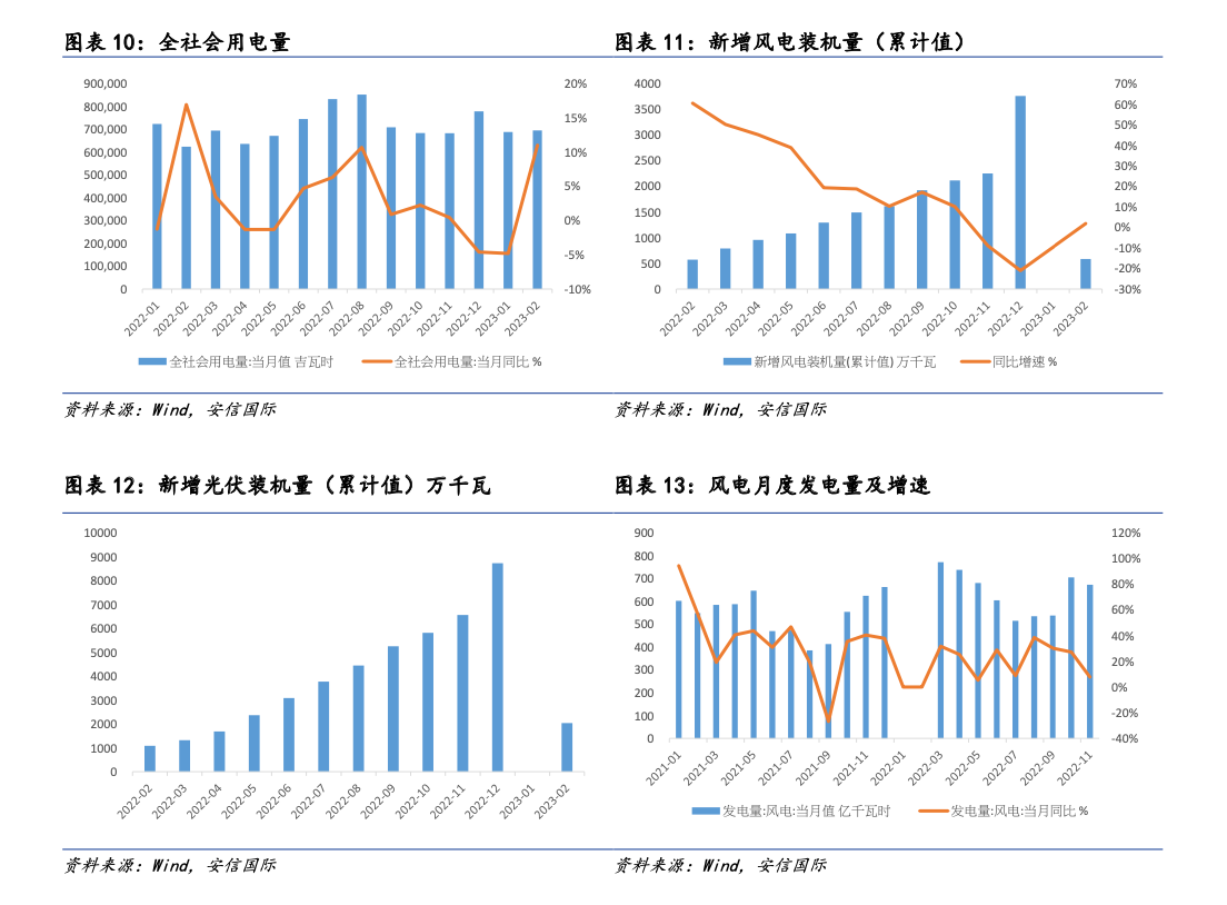 2023新能源行业分析报告