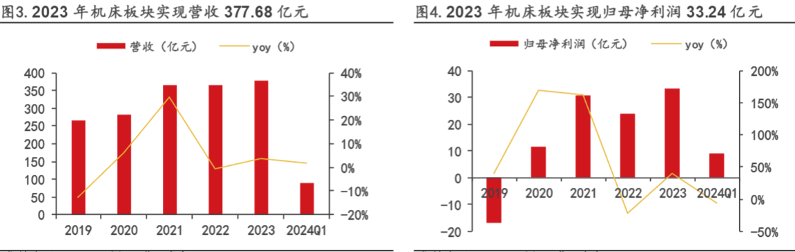 2024机床设备行业报告：国产替代加速，出海景气持续