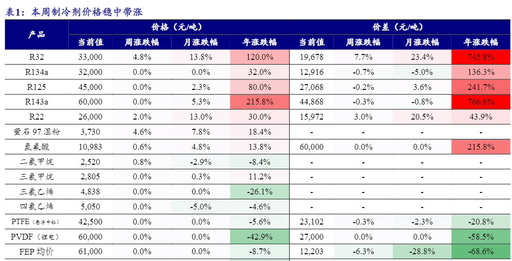 2024氟化工行业：制冷剂市场动态与前景分析