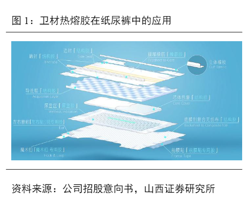 2024卫材热熔胶行业报告：全球市场增长与新兴机遇