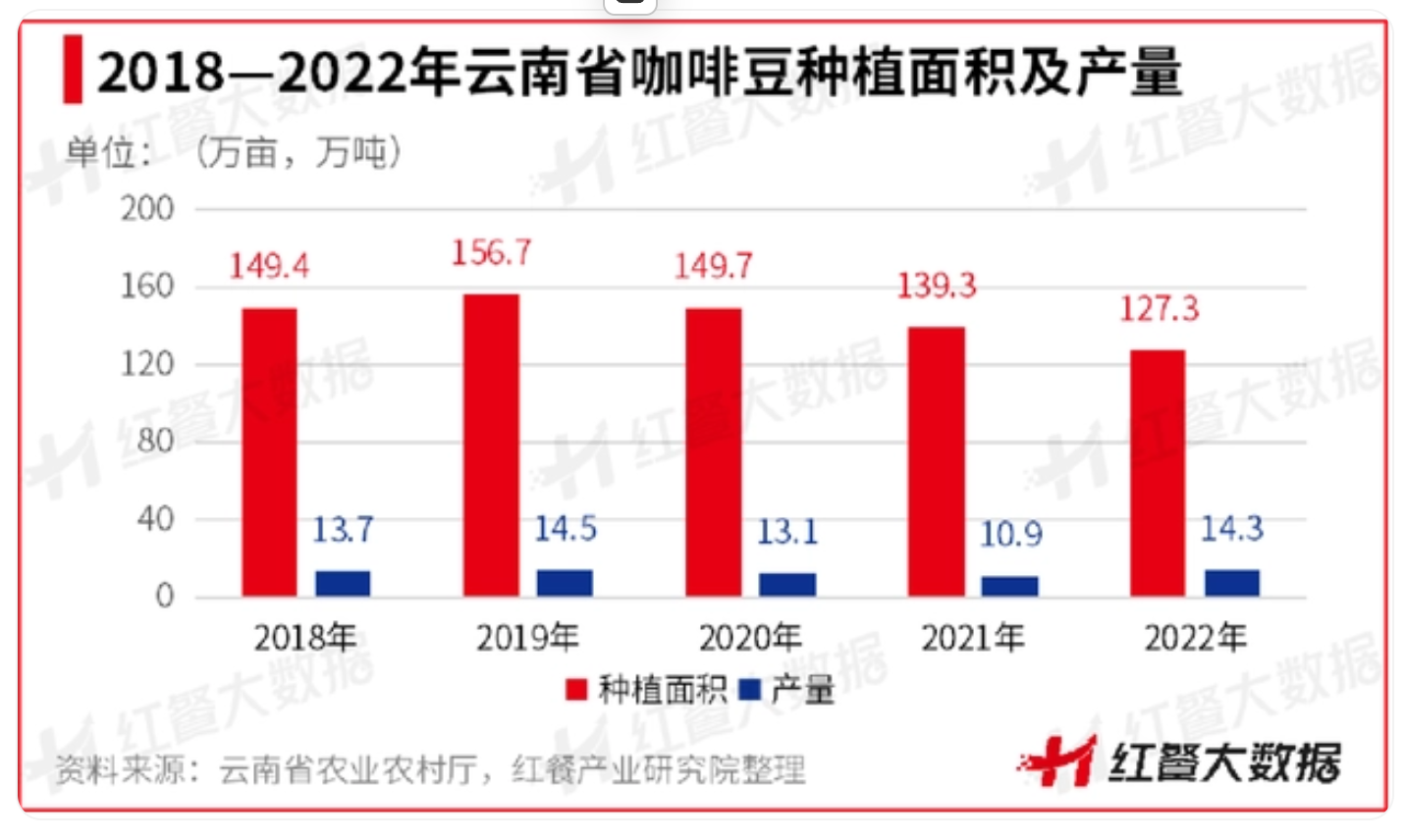 《云南咖啡豆产业发展报告2023》：蛰伏百年，民族咖啡豆崛起在望