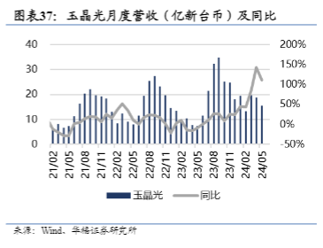 2024台股电子行业报告：AI驱动下的复苏与增长