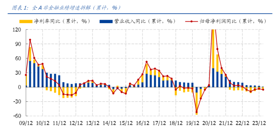 2024投资策略报告：一季度行业增收增利分析