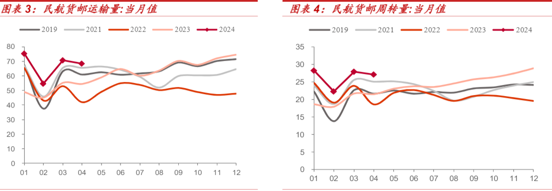 2024年交运行业周报：国际出行意愿上升与旺季需求预测