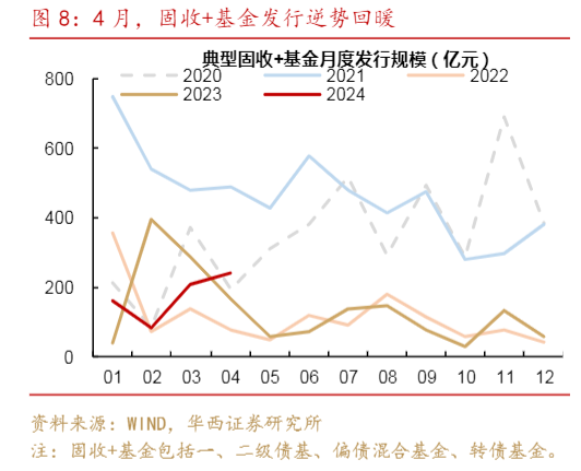 2024转债市场分析：资金回流与策略推荐