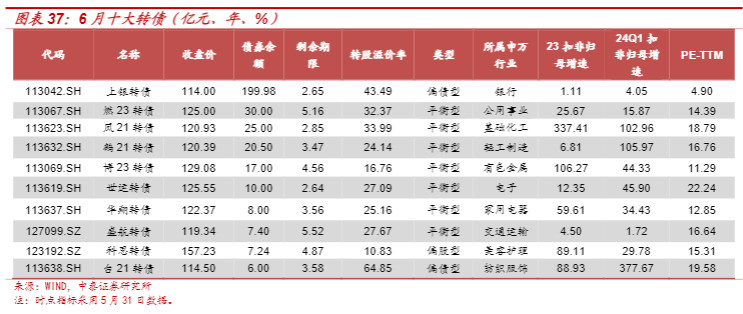 2024转债市场分析：供需变化与投资策略展望