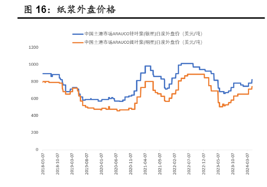 2024年轻工制造行业分析：浆价上涨与地产政策宽松影响