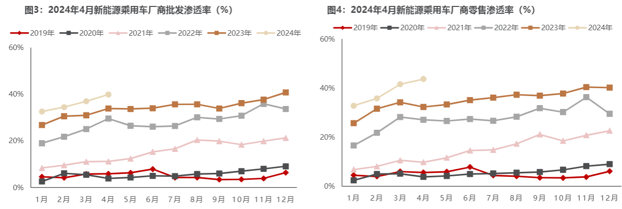 2024新能源车行业报告：市场稳增，技术迭代加速 